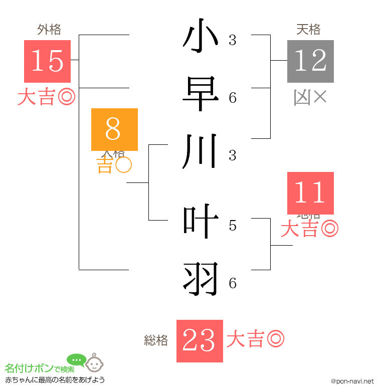 小早川 叶羽さんの姓名判断結果