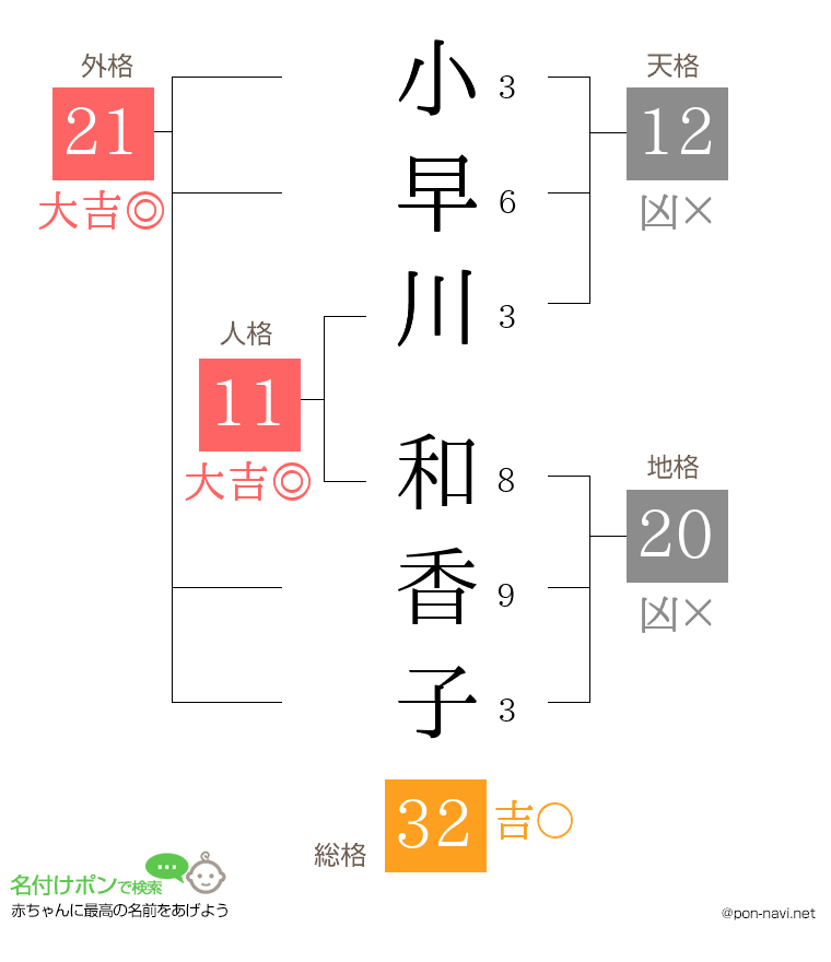 小早川 和香子さんの姓名判断結果