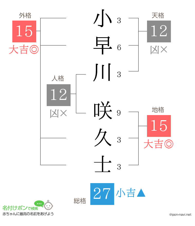小早川 咲久士さんの姓名判断結果