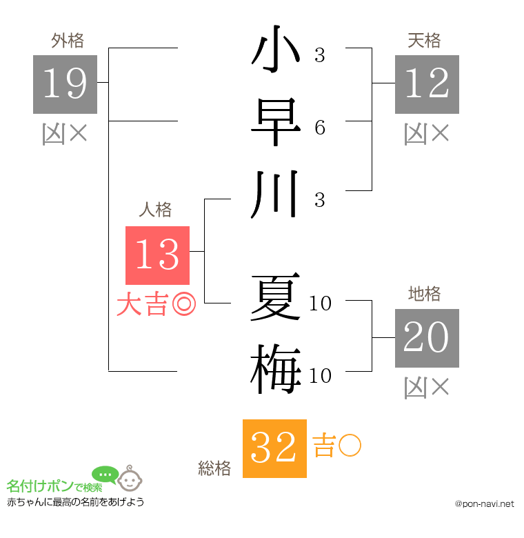 小早川 夏梅さんの姓名判断結果