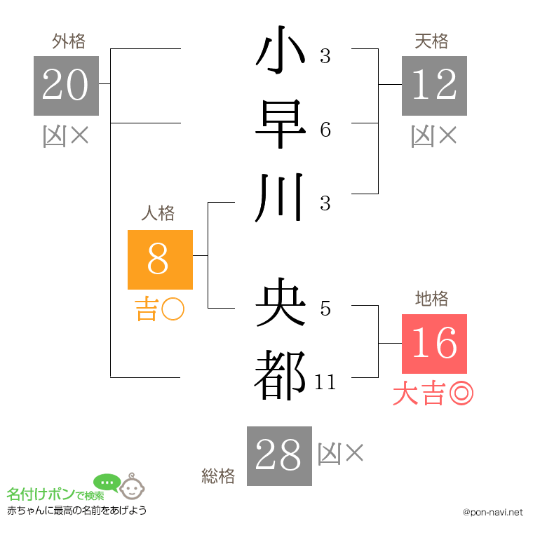 小早川 央都さんの姓名判断結果