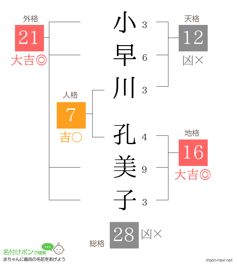小早川 孔美子さんの姓名判断結果
