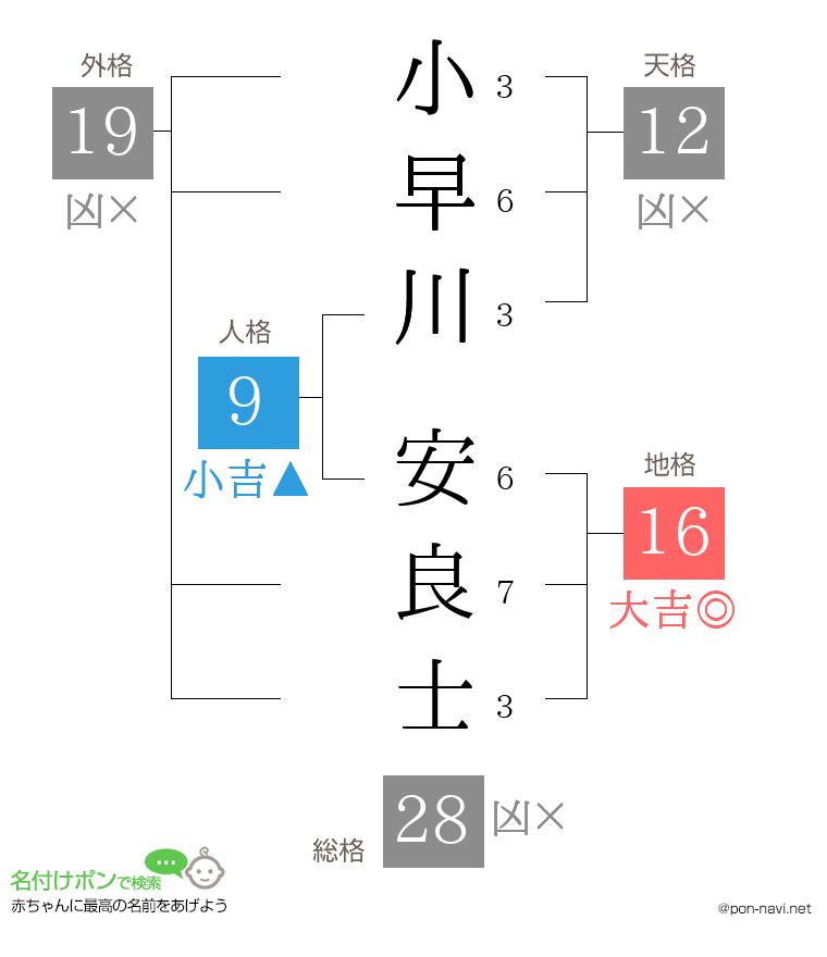 小早川 安良士さんの姓名判断結果