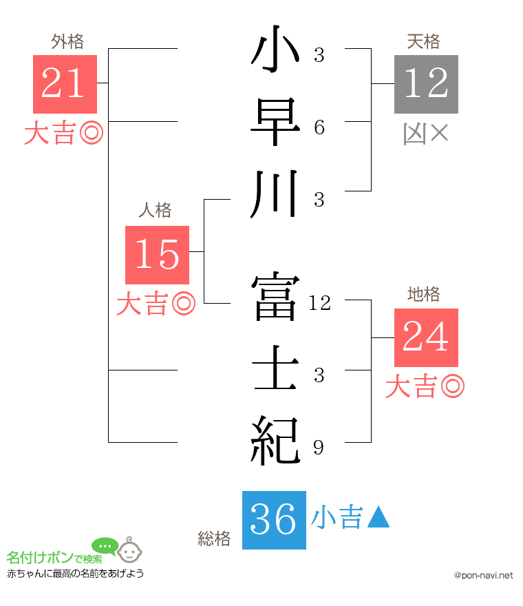 小早川 富士紀さんの姓名判断結果
