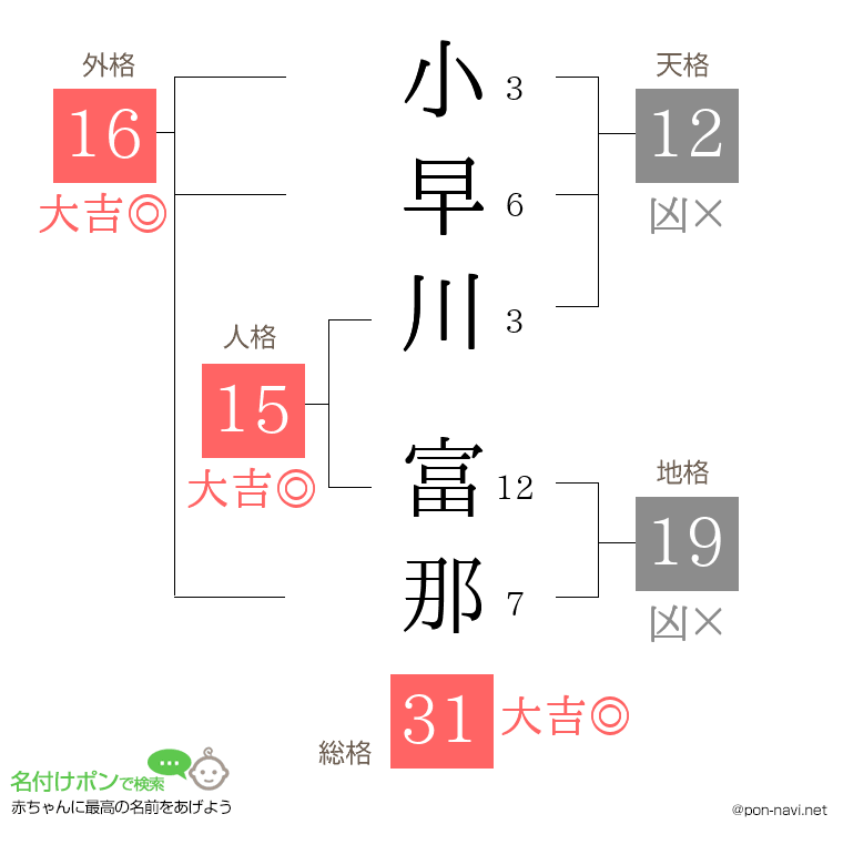 小早川 富那さんの姓名判断結果