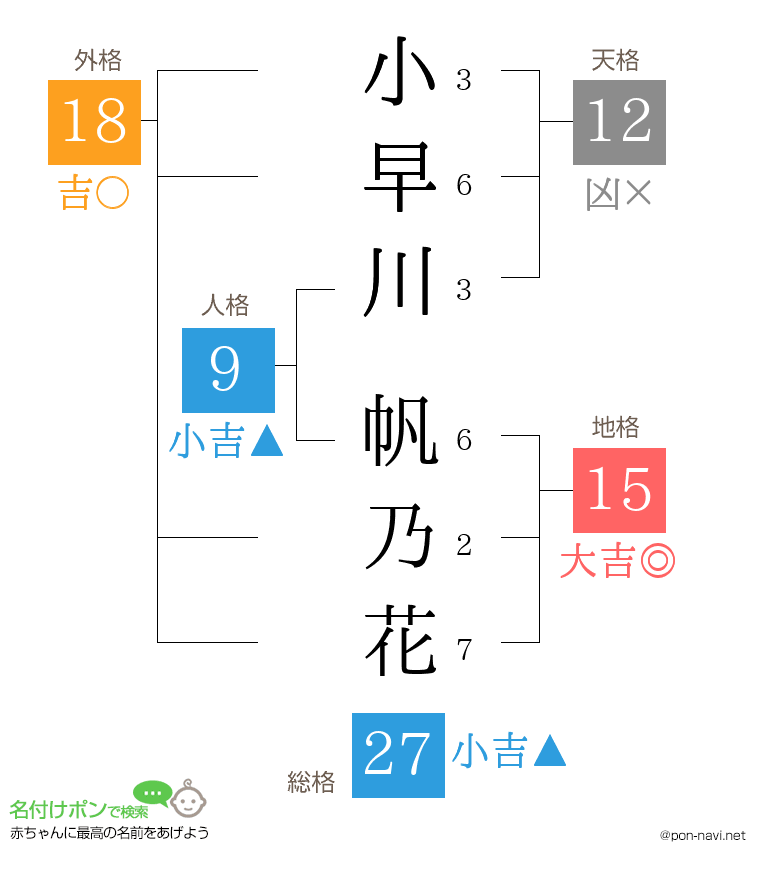 小早川 帆乃花さんの姓名判断結果