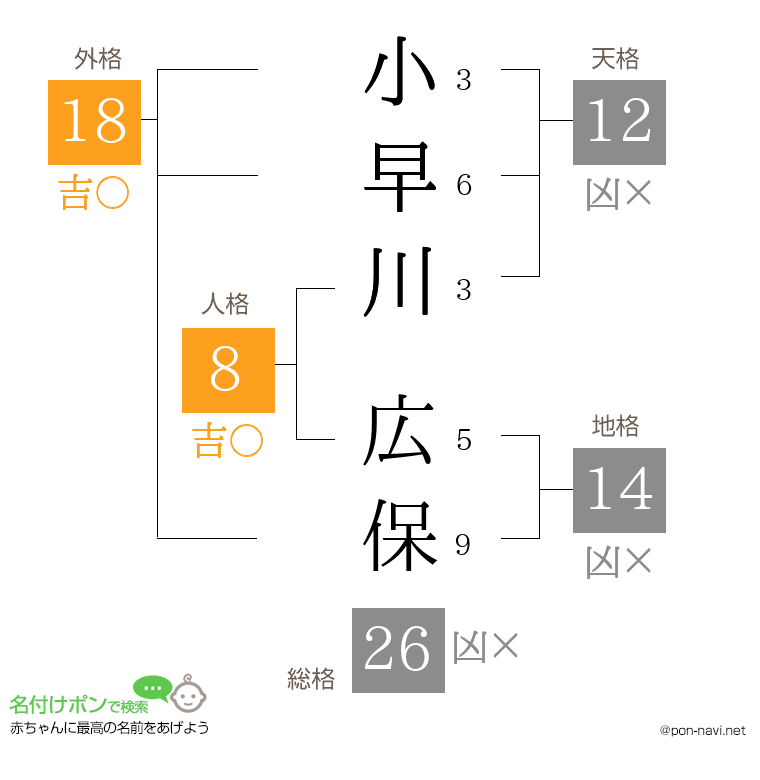 小早川 広保さんの姓名判断結果