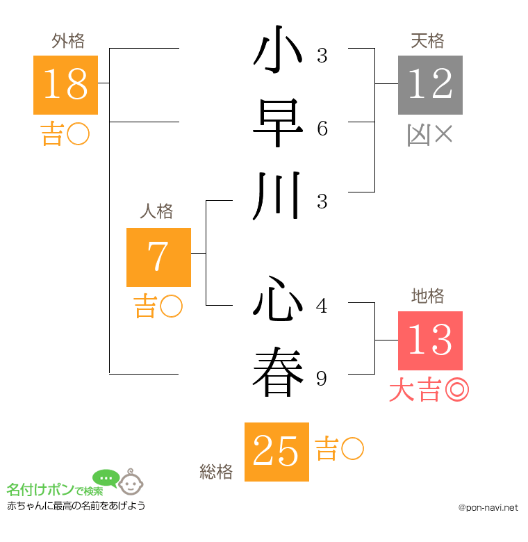 小早川 心春さんの姓名判断結果