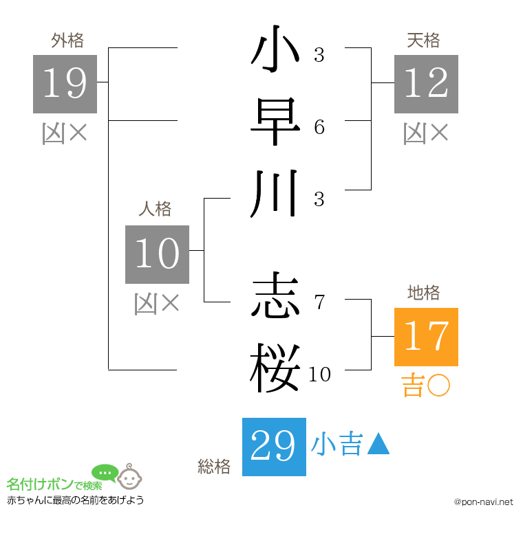 小早川 志桜さんの姓名判断結果