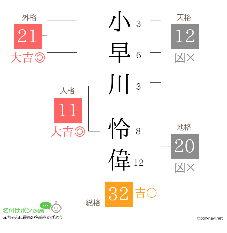 小早川 怜偉さんの姓名判断結果