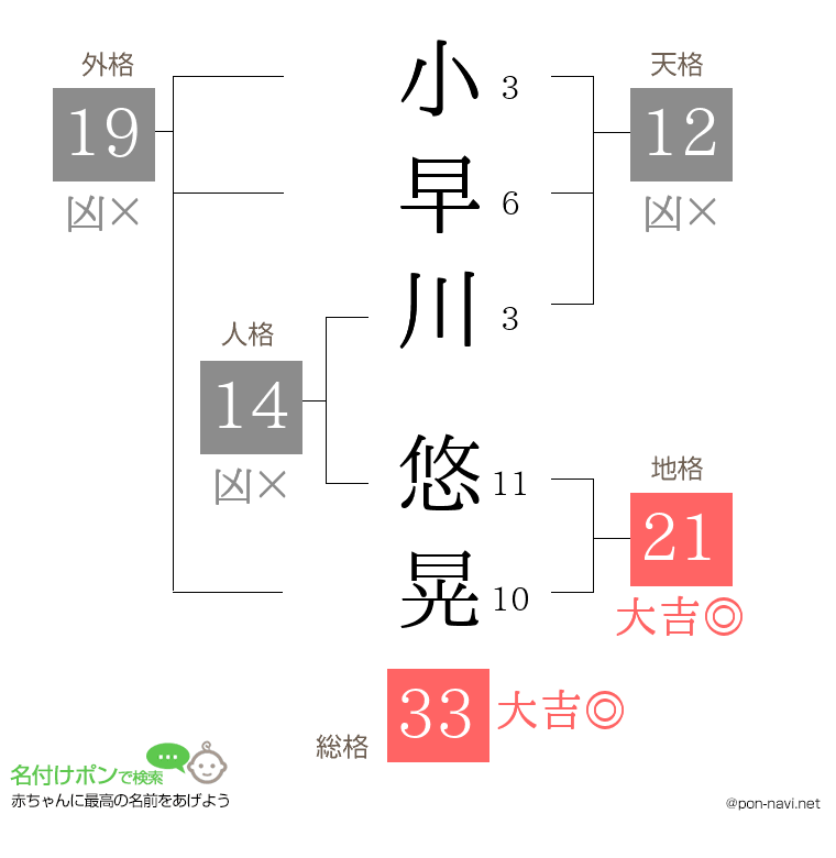 小早川 悠晃さんの姓名判断結果
