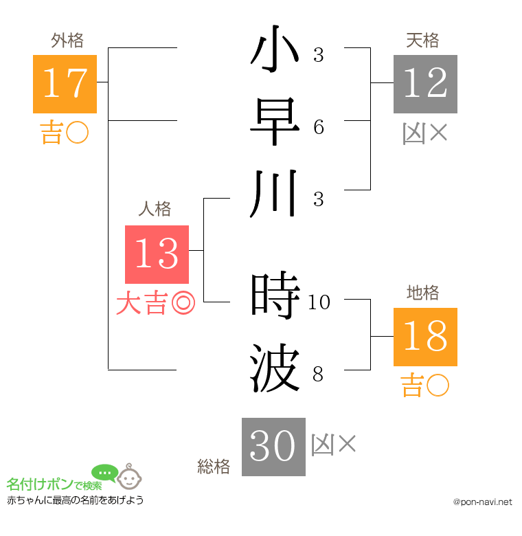 小早川 時波さんの姓名判断結果