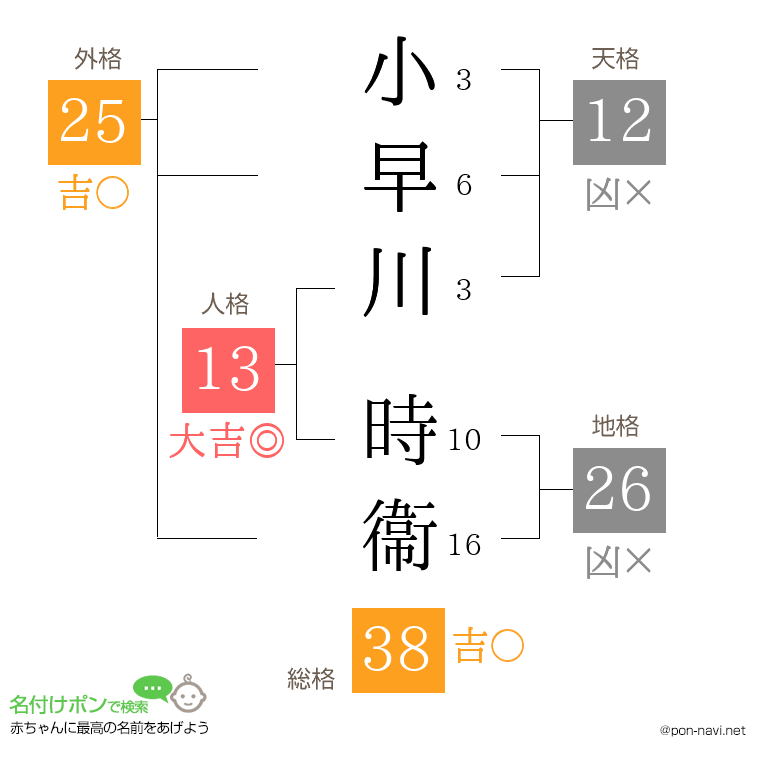 小早川 時衞さんの姓名判断結果
