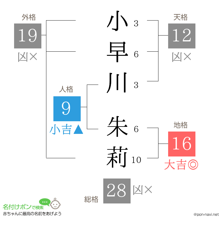 小早川 朱莉さんの姓名判断結果