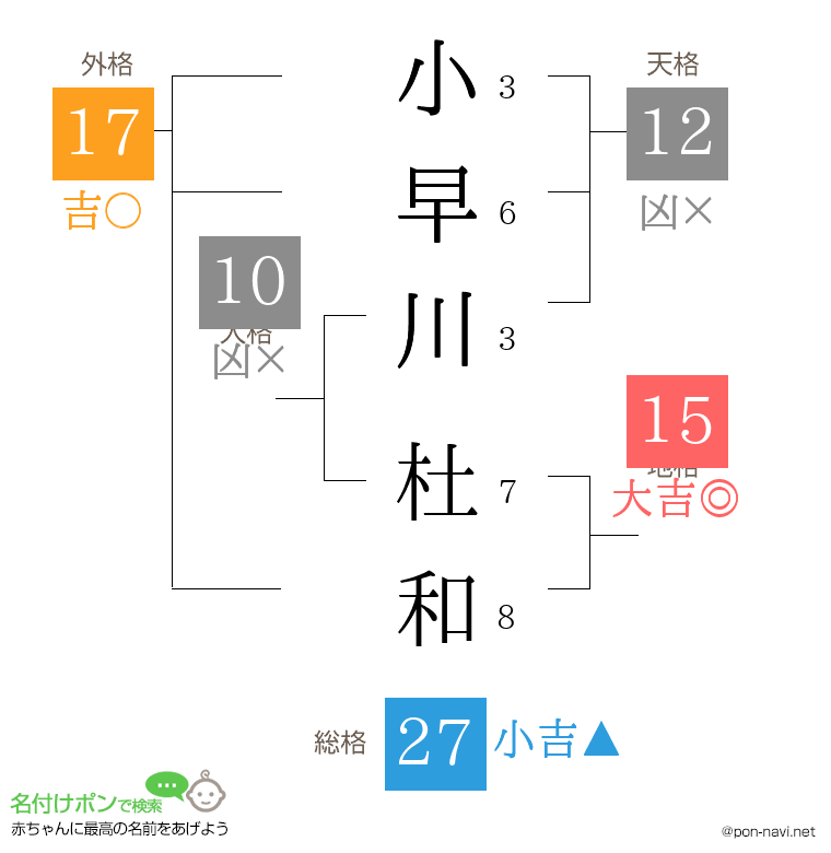 小早川 杜和さんの姓名判断結果