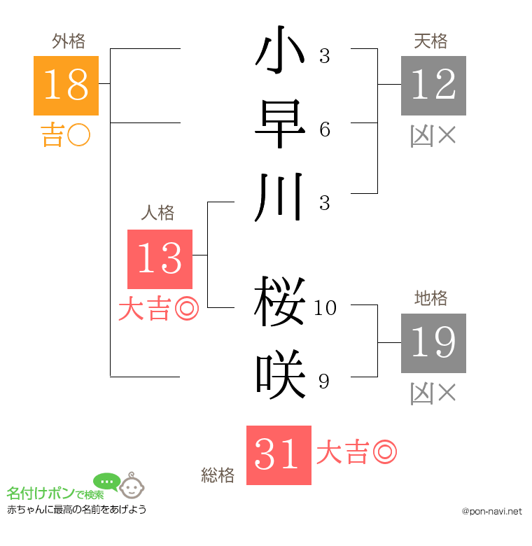 小早川 桜咲さんの姓名判断結果