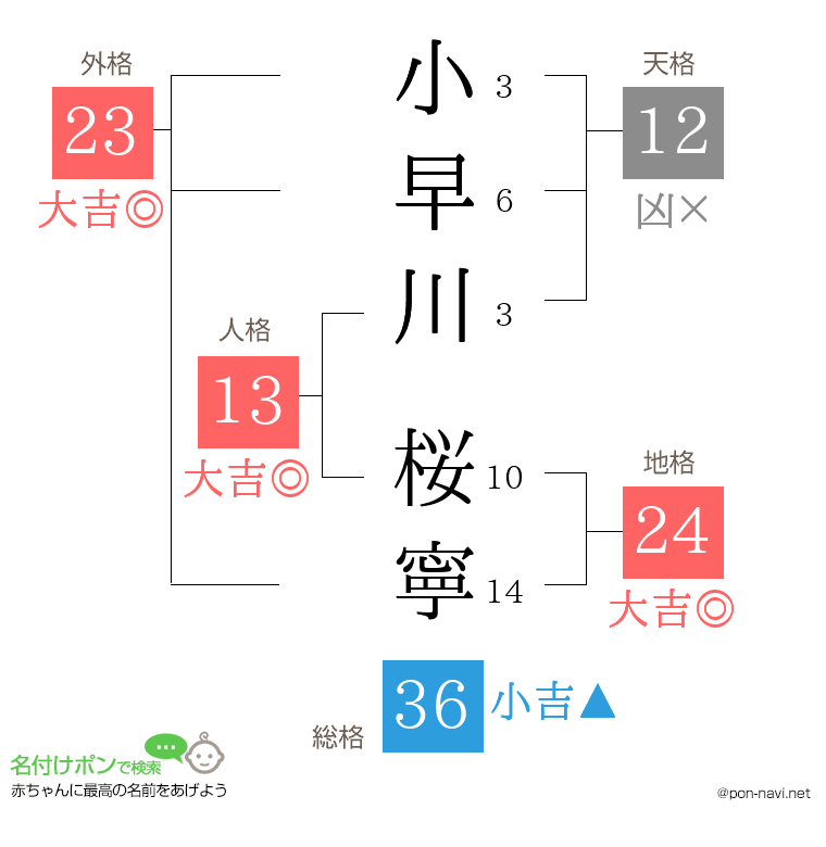 小早川 桜寧さんの姓名判断結果
