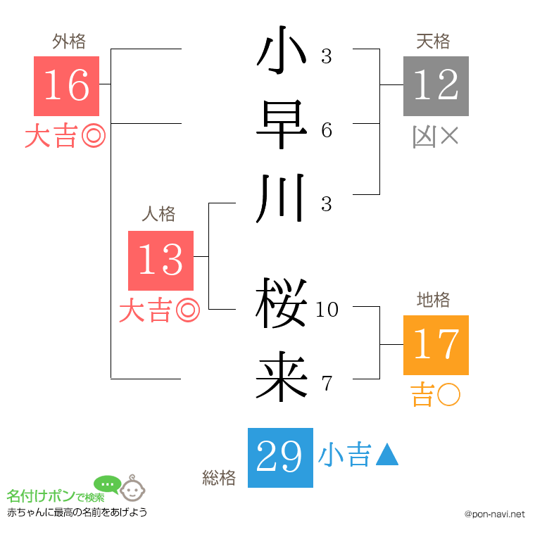 小早川 桜来さんの姓名判断結果