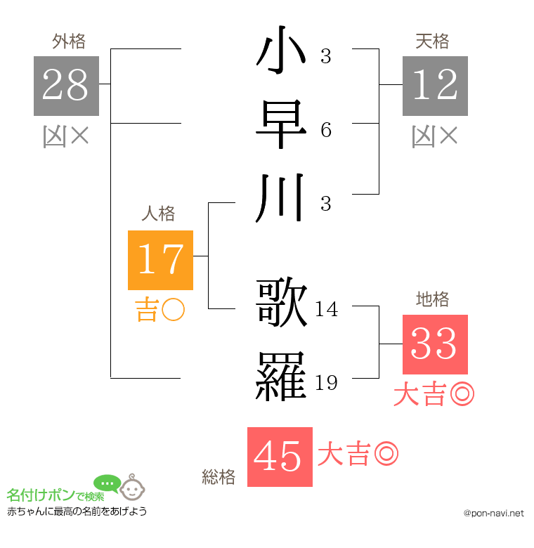 小早川 歌羅さんの姓名判断結果