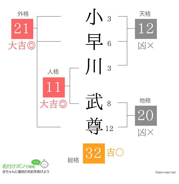 小早川 武尊さんの姓名判断結果