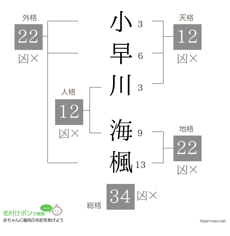 小早川 海楓さんの姓名判断結果