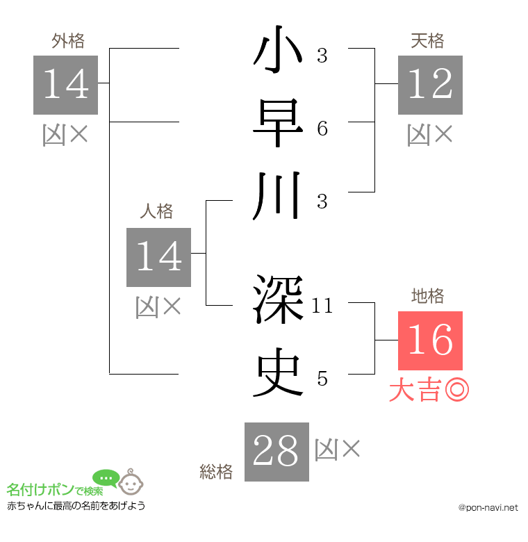小早川 深史さんの姓名判断結果