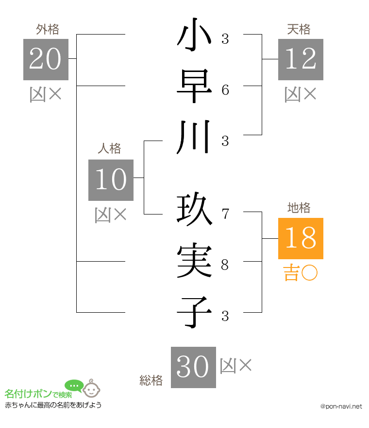 小早川 玖実子さんの姓名判断結果