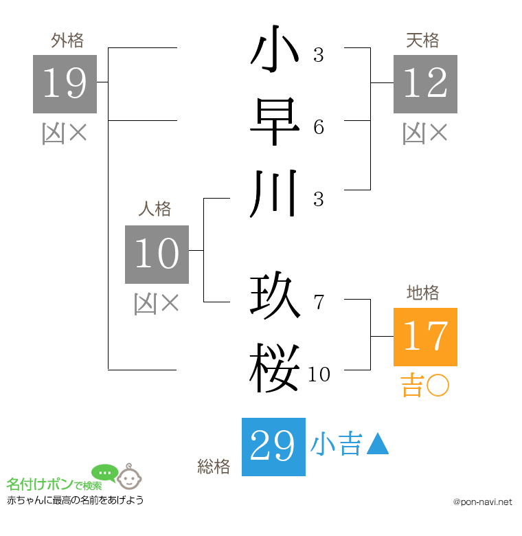 小早川 玖桜さんの姓名判断結果
