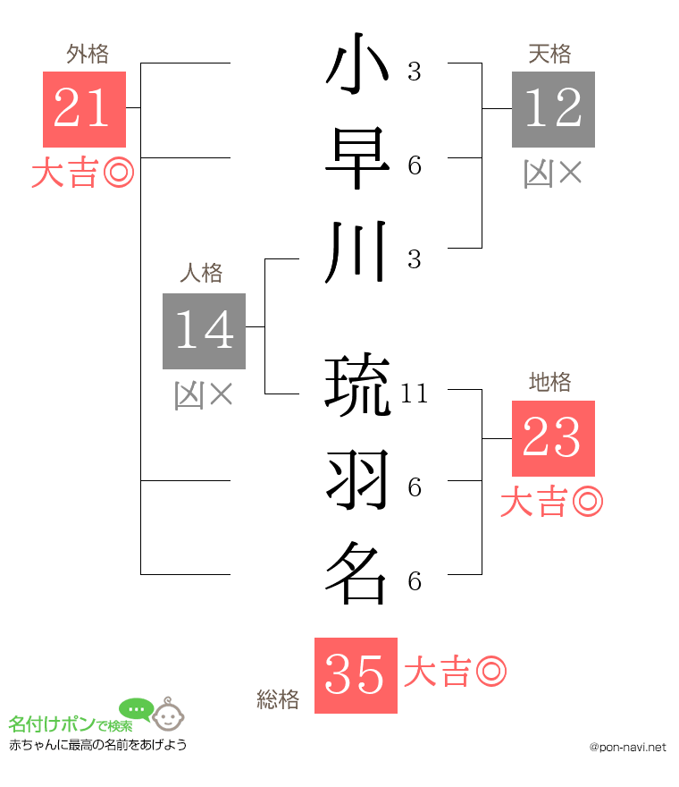 小早川 琉羽名さんの姓名判断結果