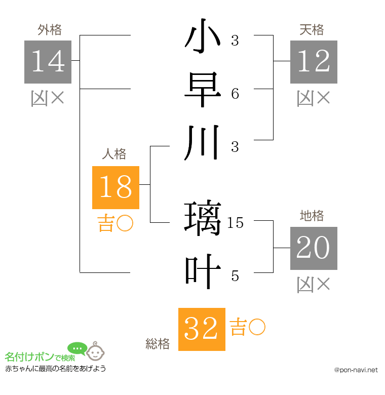 小早川 璃叶さんの姓名判断結果