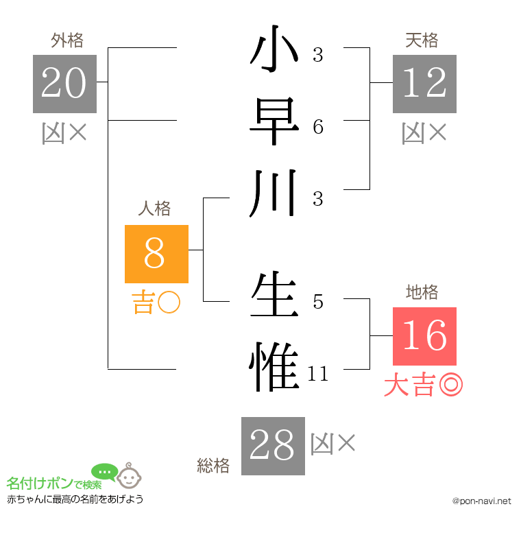小早川 生惟さんの姓名判断結果