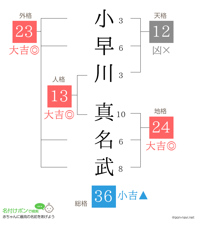 小早川 真名武さんの姓名判断結果
