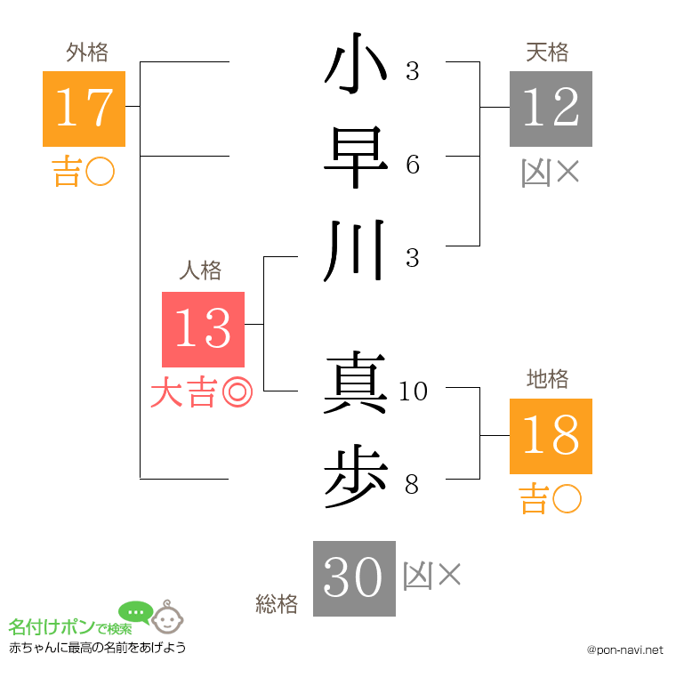 小早川 真歩さんの姓名判断結果