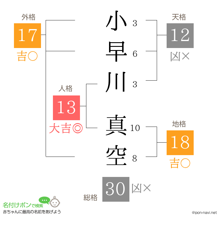 小早川 真空さんの姓名判断結果