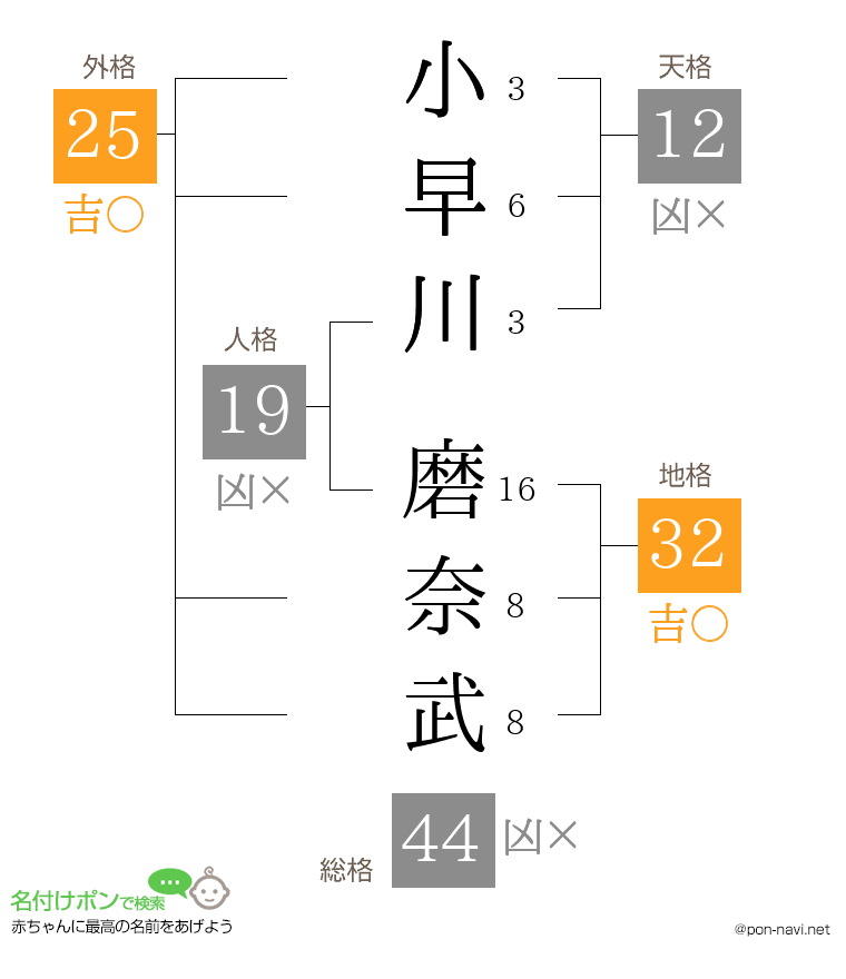 小早川 磨奈武さんの姓名判断結果