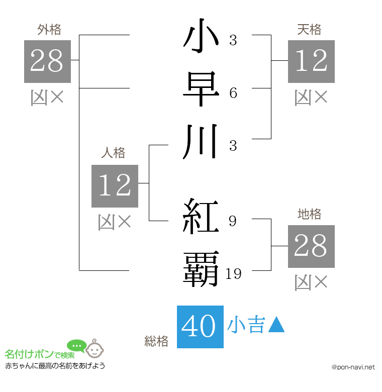 小早川 紅覇さんの姓名判断結果