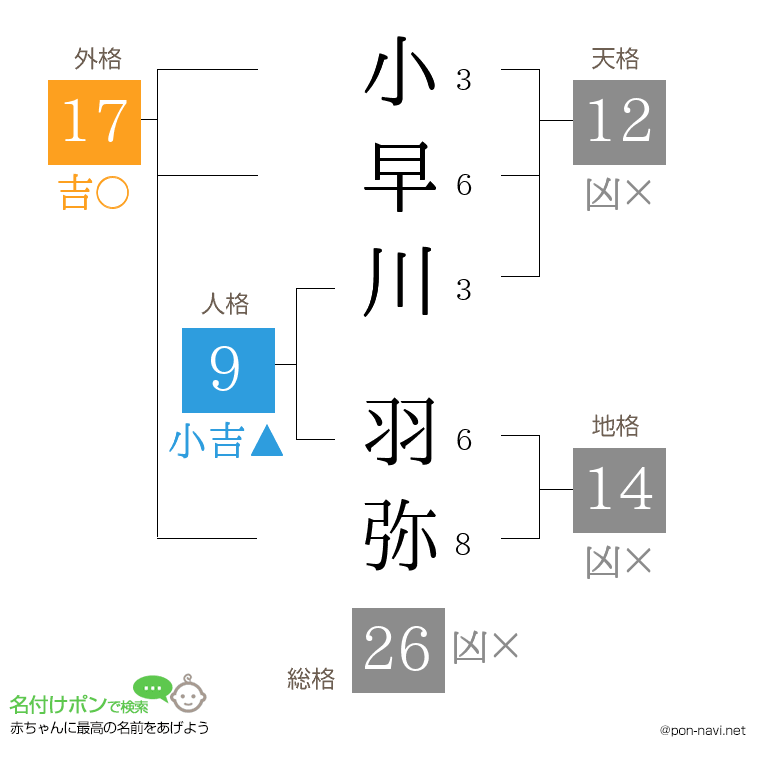 小早川 羽弥さんの姓名判断結果