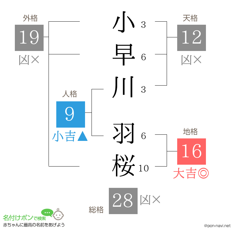 小早川 羽桜さんの姓名判断結果