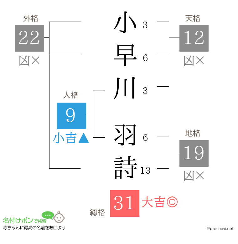 小早川 羽詩さんの姓名判断結果