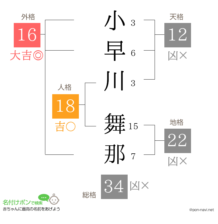 小早川 舞那さんの姓名判断結果