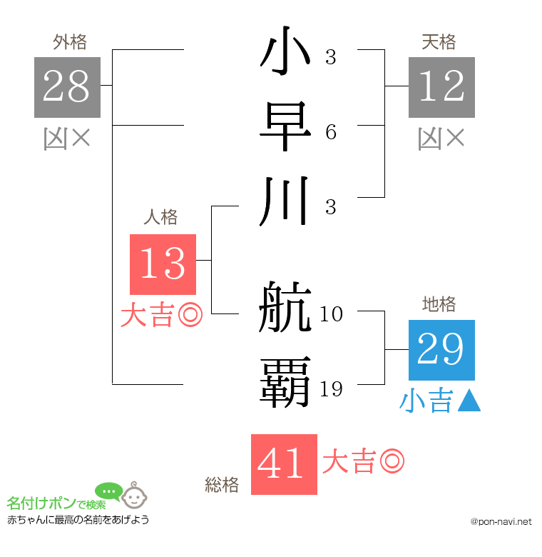 小早川 航覇さんの姓名判断結果