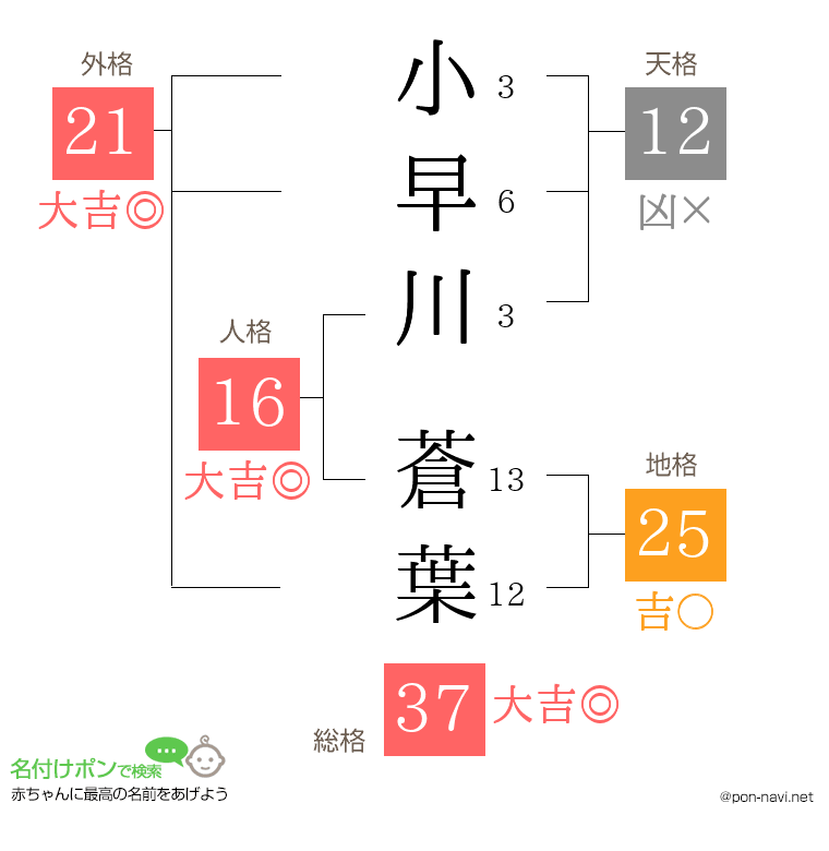 小早川 蒼葉さんの姓名判断結果
