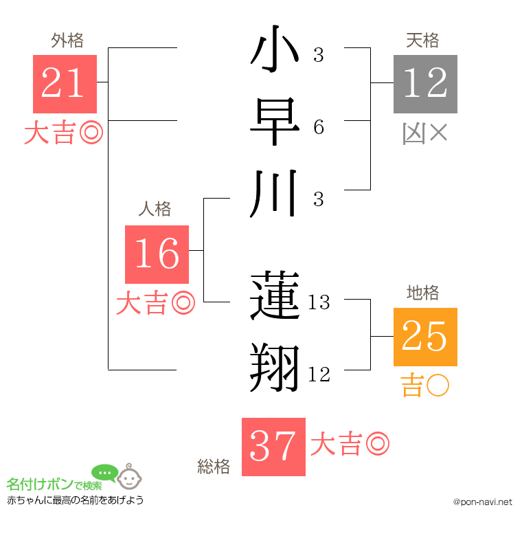 小早川 蓮翔さんの姓名判断結果