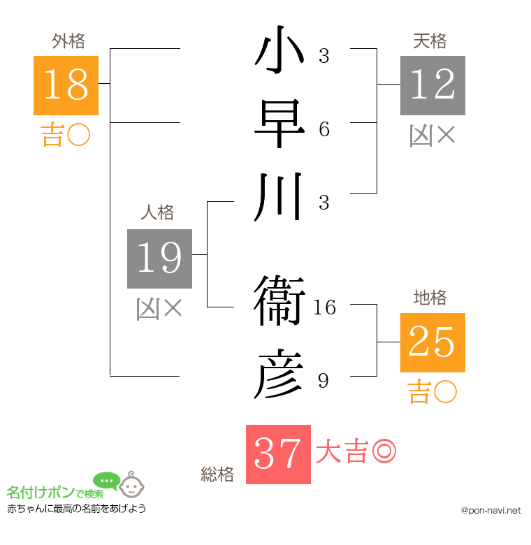 小早川 衞彦さんの姓名判断結果
