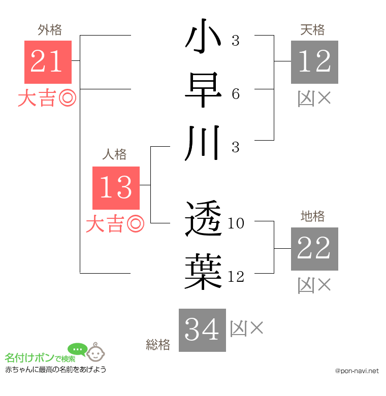 小早川 透葉さんの姓名判断結果