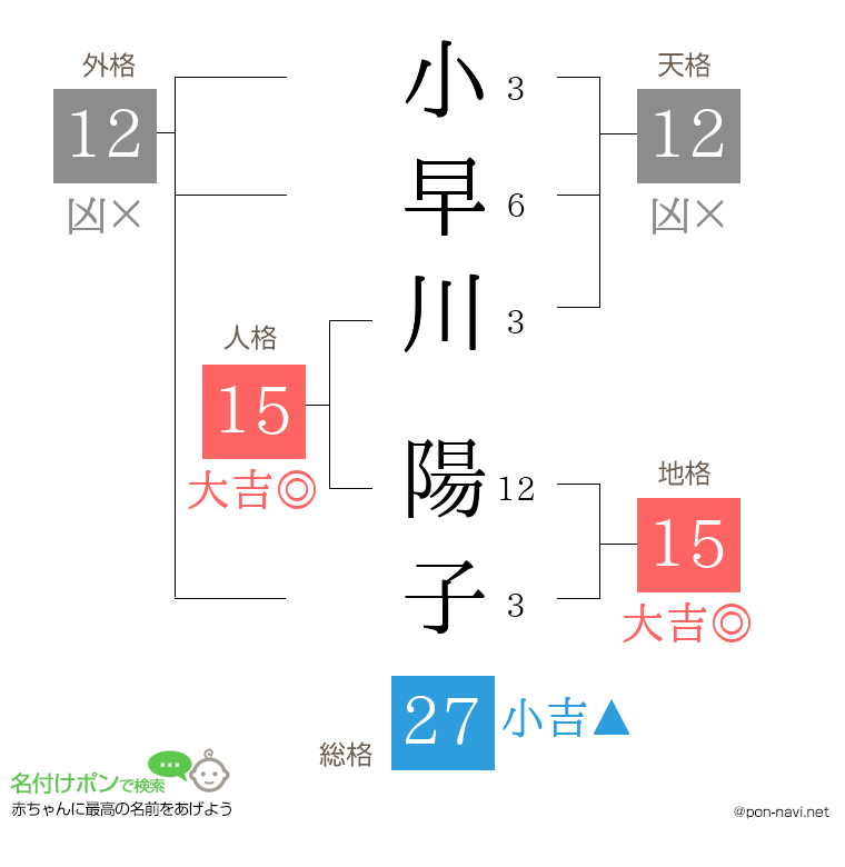 小早川 陽子さんの姓名判断結果