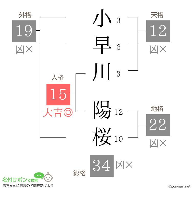小早川 陽桜さんの姓名判断結果