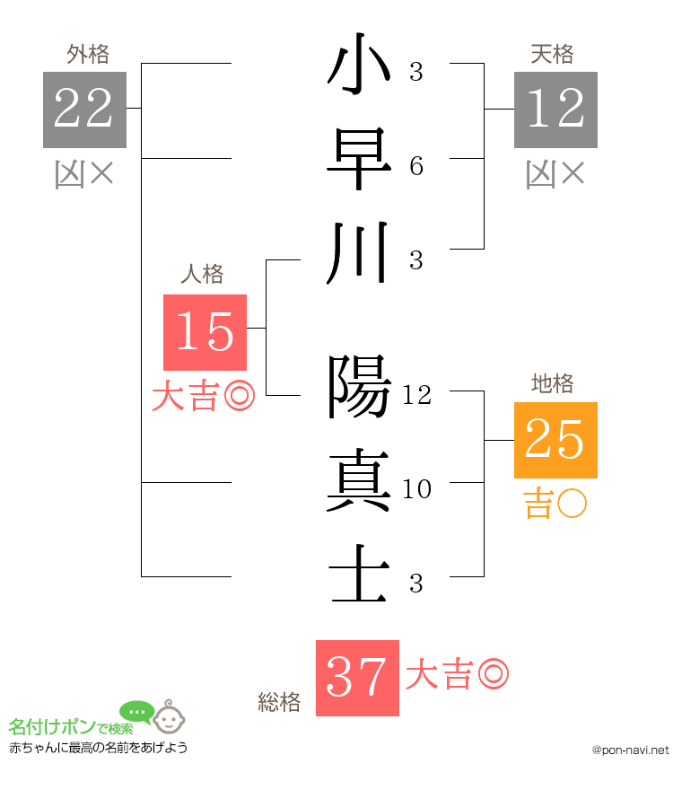 小早川 陽真士さんの姓名判断結果