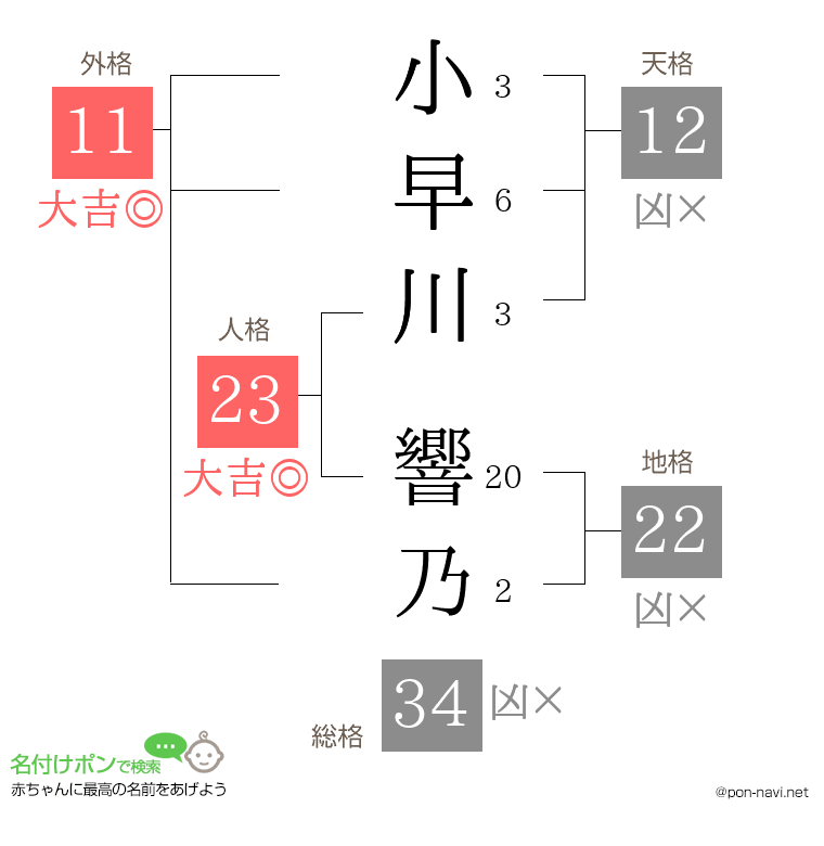 小早川 響乃さんの姓名判断結果