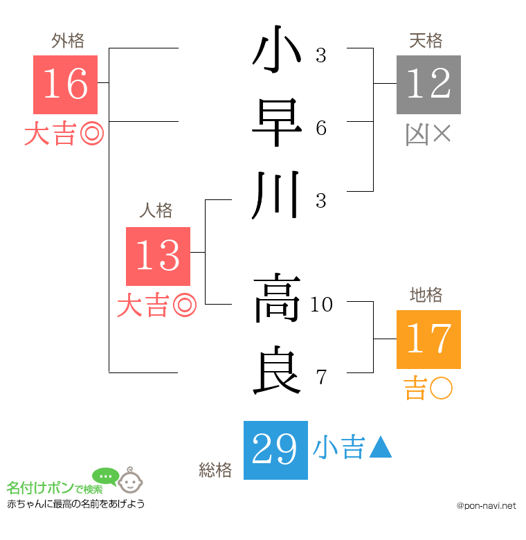 小早川 高良さんの姓名判断結果